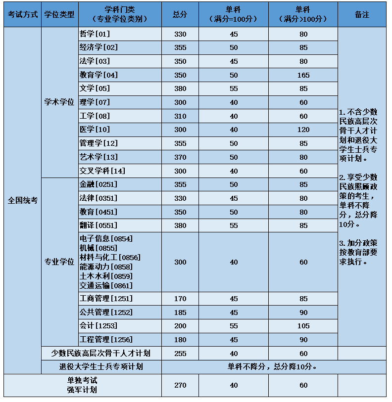 地区
经济学考研分数线（地区
经济学研究生测验
科目）《区域经济学考研分数》