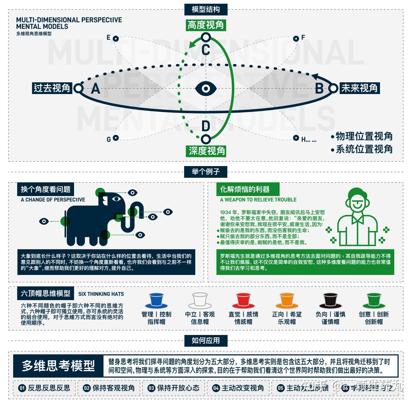万物皆模型——100个思维模型【持续至No28】 - 知乎