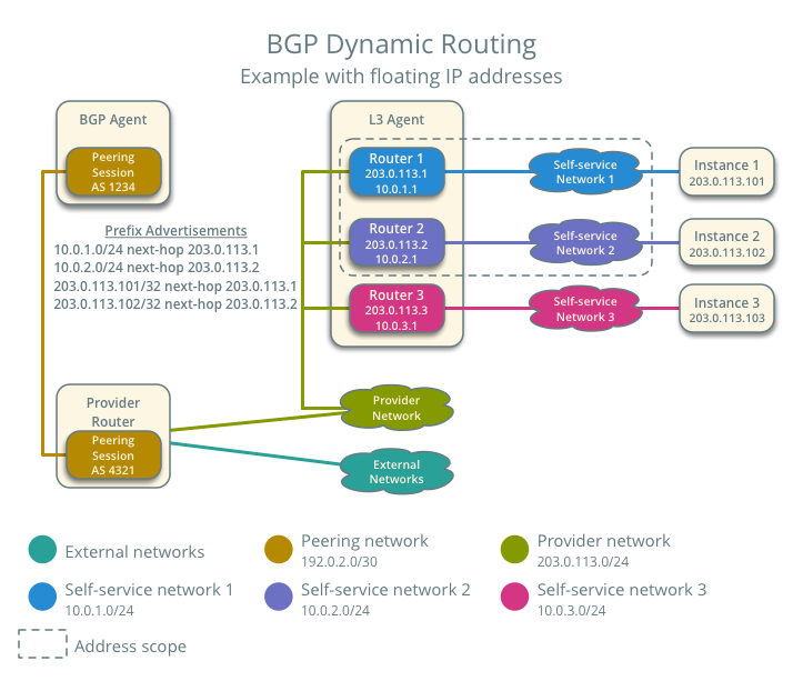 OpenStack Neutron Dynamic Routing Openstack neutron dynamic routing