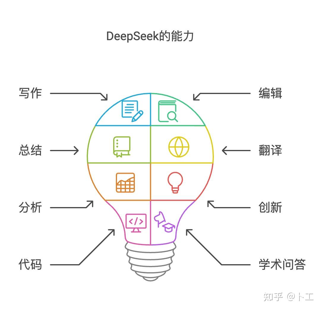 有deepseek的使用教程吗？ - 知乎