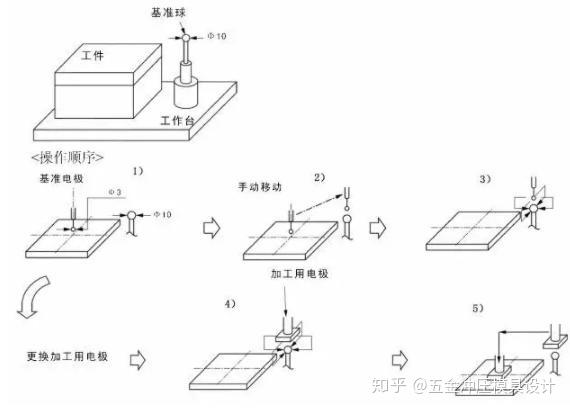 电火花加工模具的那些事儿 知乎