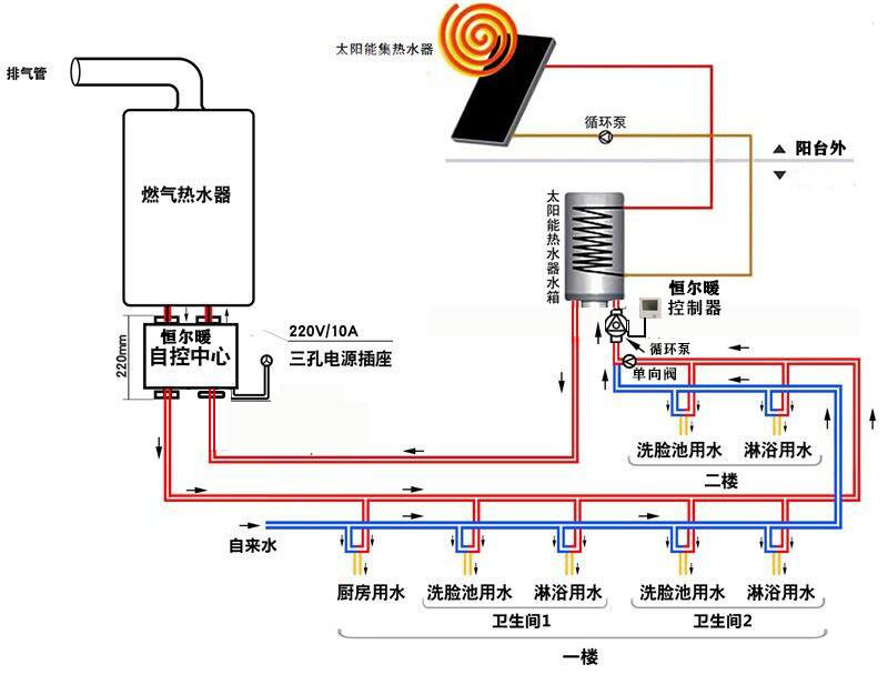 否则后悔莫及,特别是如何用太阳能 燃气热水器配合做零