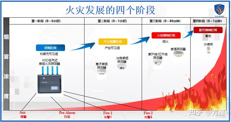 弘晟德极早期吸气式感烟火灾预警系统工作原理 - 知乎