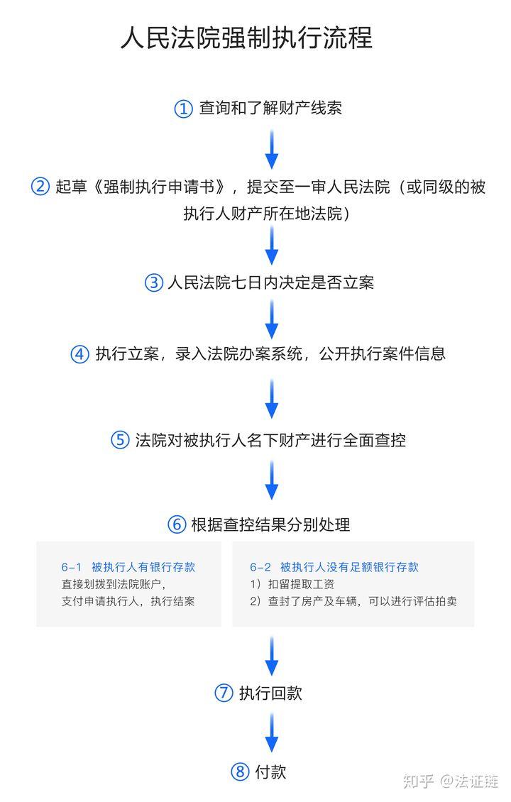 法院查询银行流水流程 zhuanlan.zhihu.com