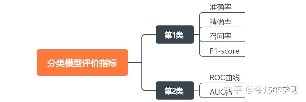 模型评价指标——回归模型&分类模型 - 知乎