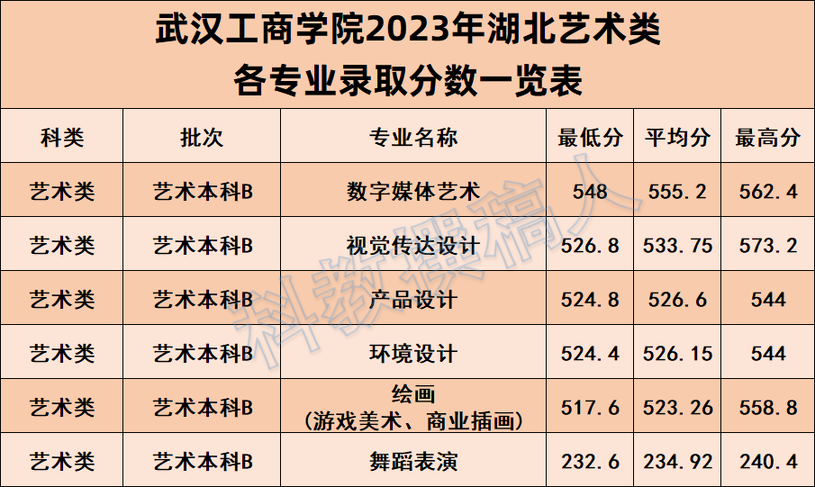 武汉工商学院2023年各专业录取分数线 - 知乎