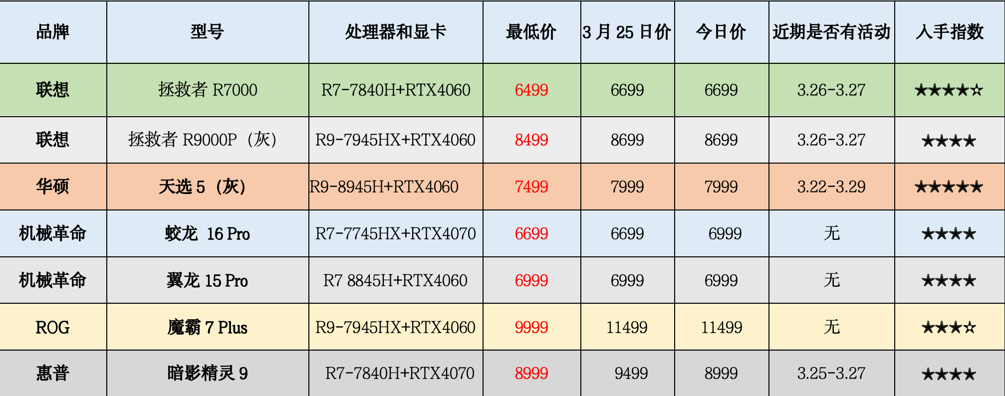 注:价格取于京东自营酷睿处理器主流机型推荐品牌:联想,惠普,华硕,rog