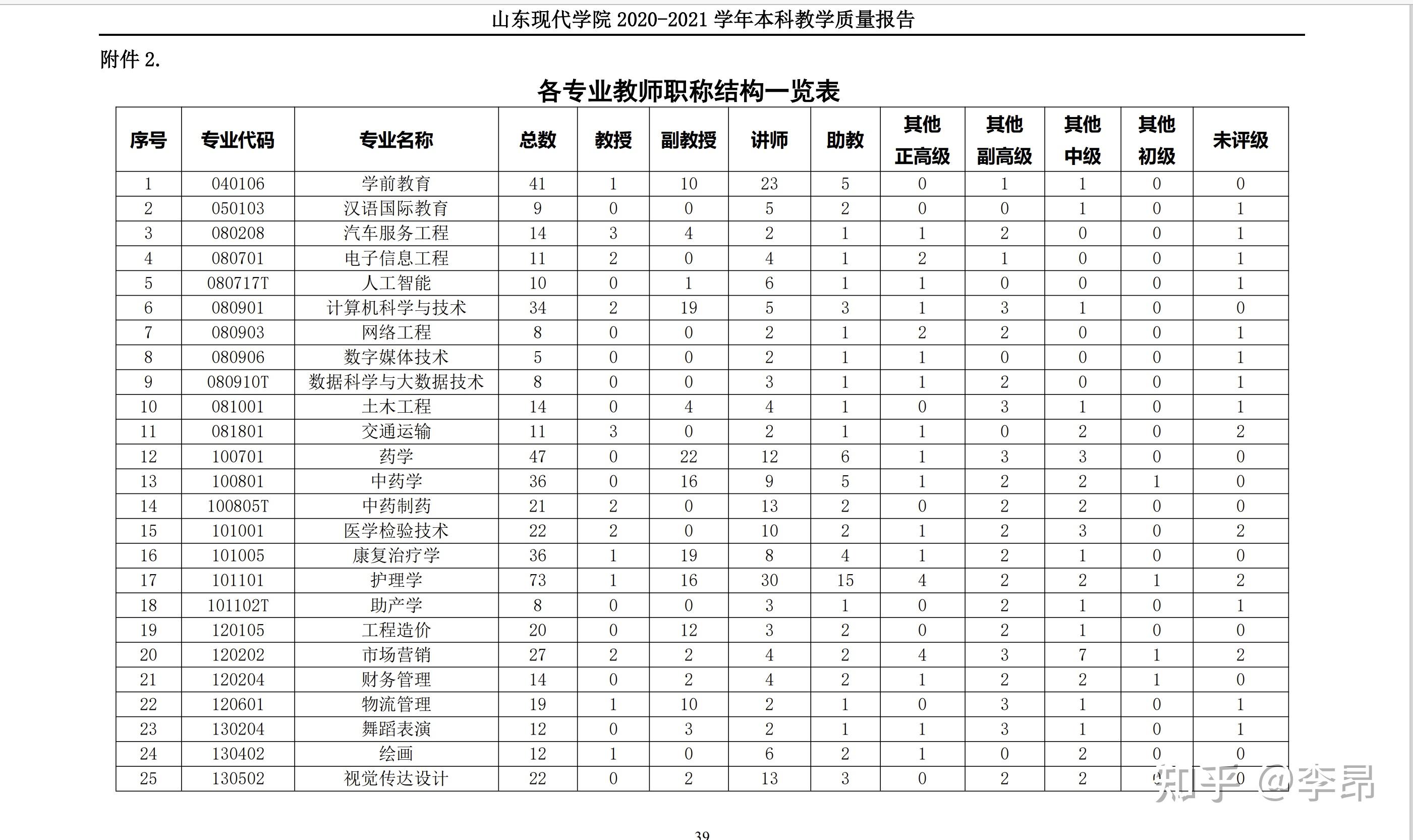 山东现代学院2022参考指南