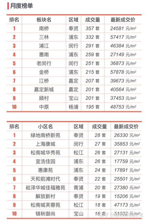 上海2025年7月二手房行情解读 - 知乎