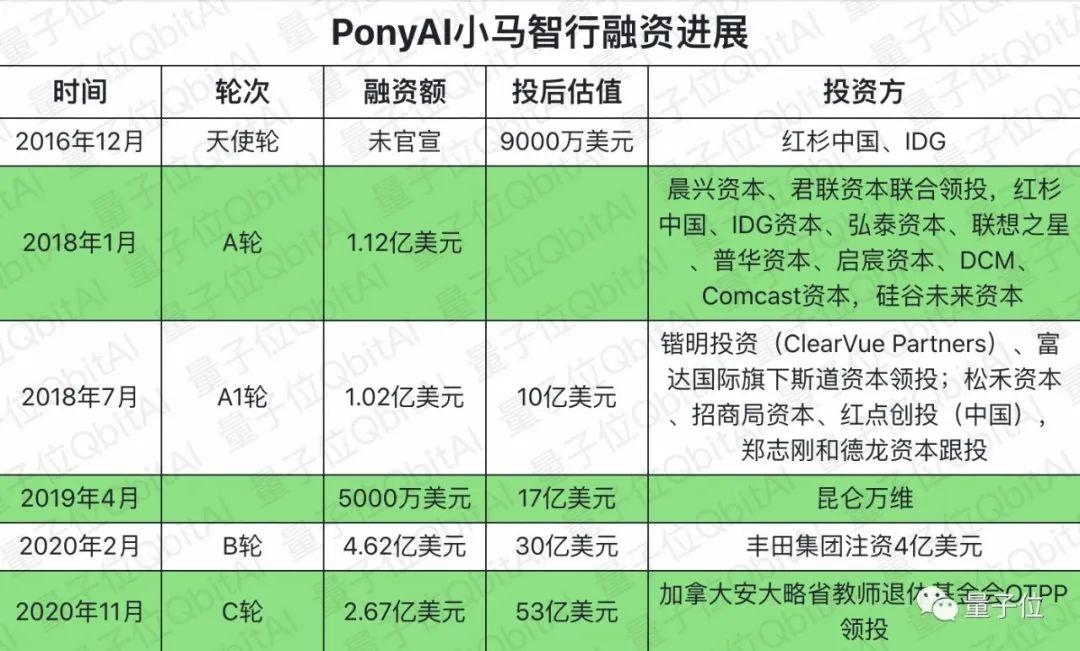 ponyai小马智行官宣再获267亿美元融资4年吸金10亿美元估值超53亿美元