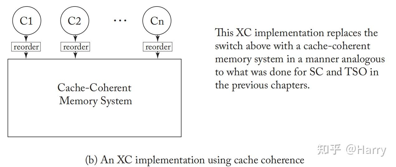 Memory Consistency & Cache Coherence | Ch5 - 知乎