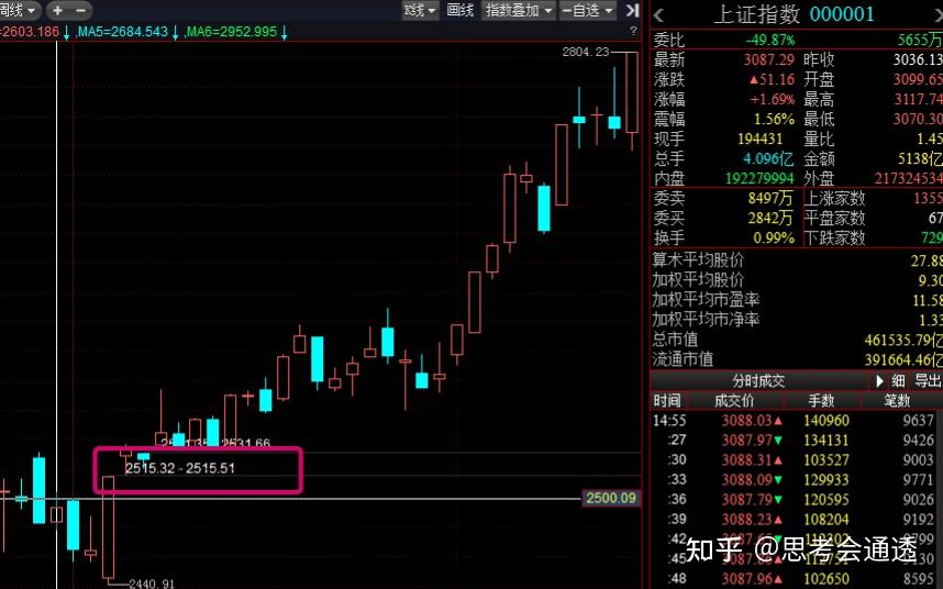 行情反弹标志之一——缺口 - 知乎