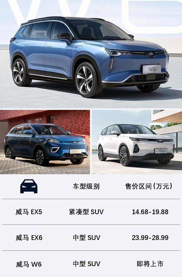 其中,威马ex5定位为紧凑型纯电suv,补贴后的售价区间为14.68-19.