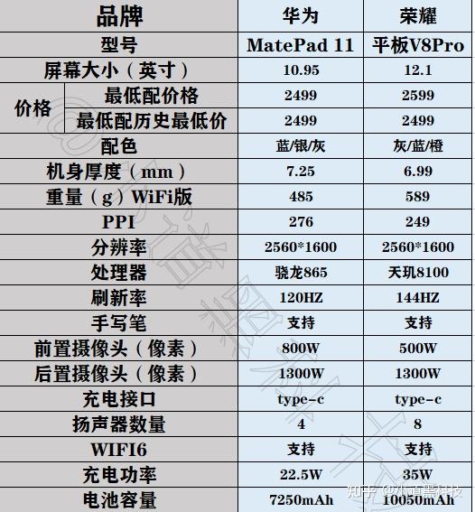 华为matepad11和荣耀v8 pro这两款平板电脑怎么选?哪款更值得入手?
