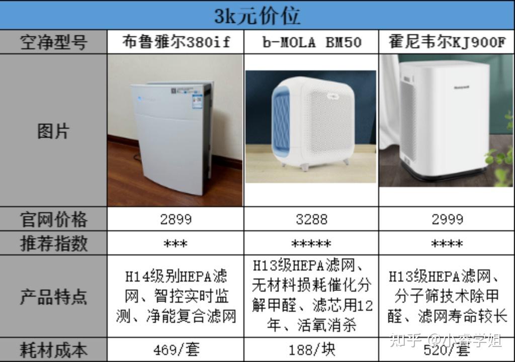 2022年618高性价比空气净化器选购指南除甲醛雾霾过敏源宠物异味家用