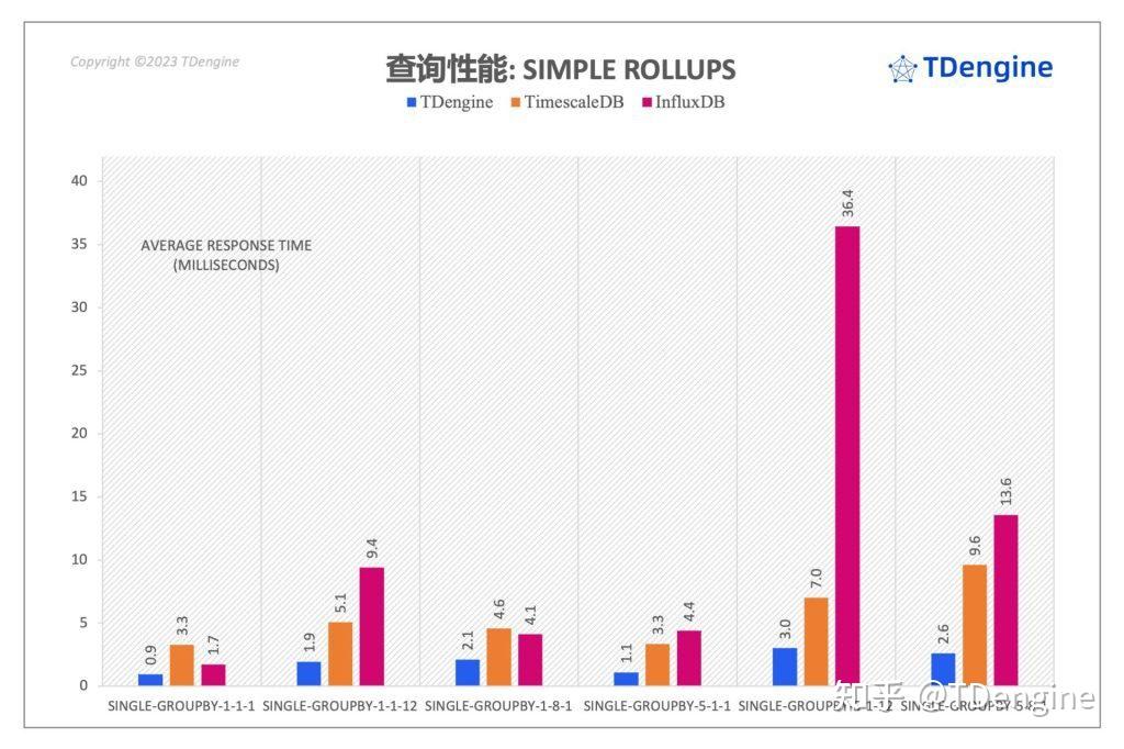 查询性能：TDengine 最高达到了 InfluxDB 的 37 倍、 TimescaleDB 的 28.6 倍 - 知乎