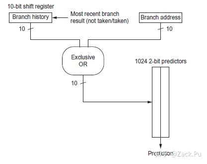 CPU MicroArch: Branch Prediction分支预测简述 - 知乎