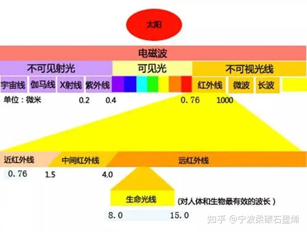远红外辐射 | 远红外辐射是什么辐射？对身体有害吗？ - 知乎