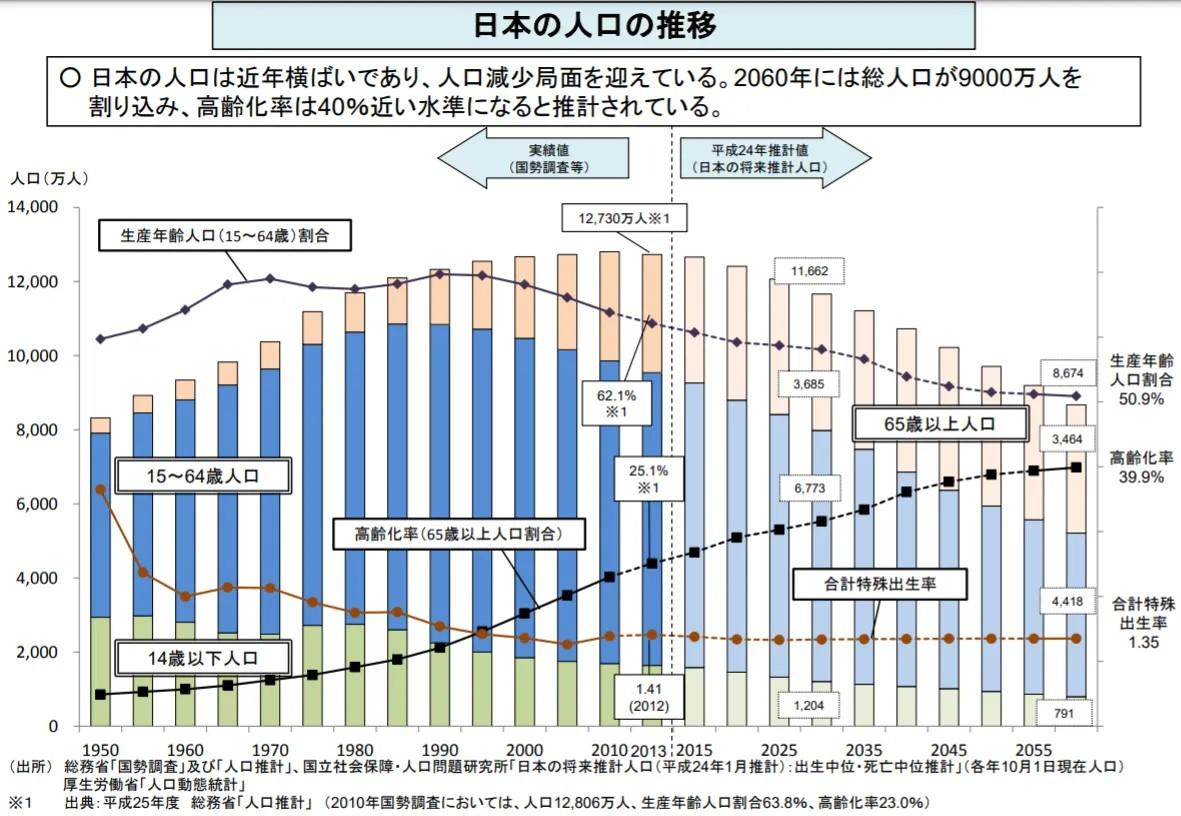 截至去年10月1日日本总人口为124352亿连续13年负增长哪些信息值得