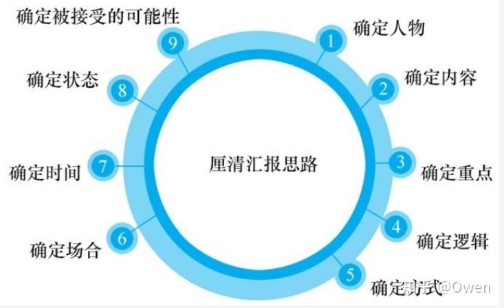 如何正确汇报工作？ - 知乎