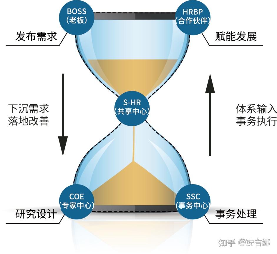 沙漏模型-人力资源管理的第三次革命