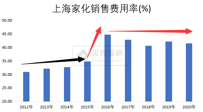 回顧上海家化管理層的10年動盪都是平安惹的禍