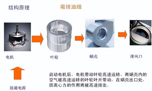 油烟机原理方法