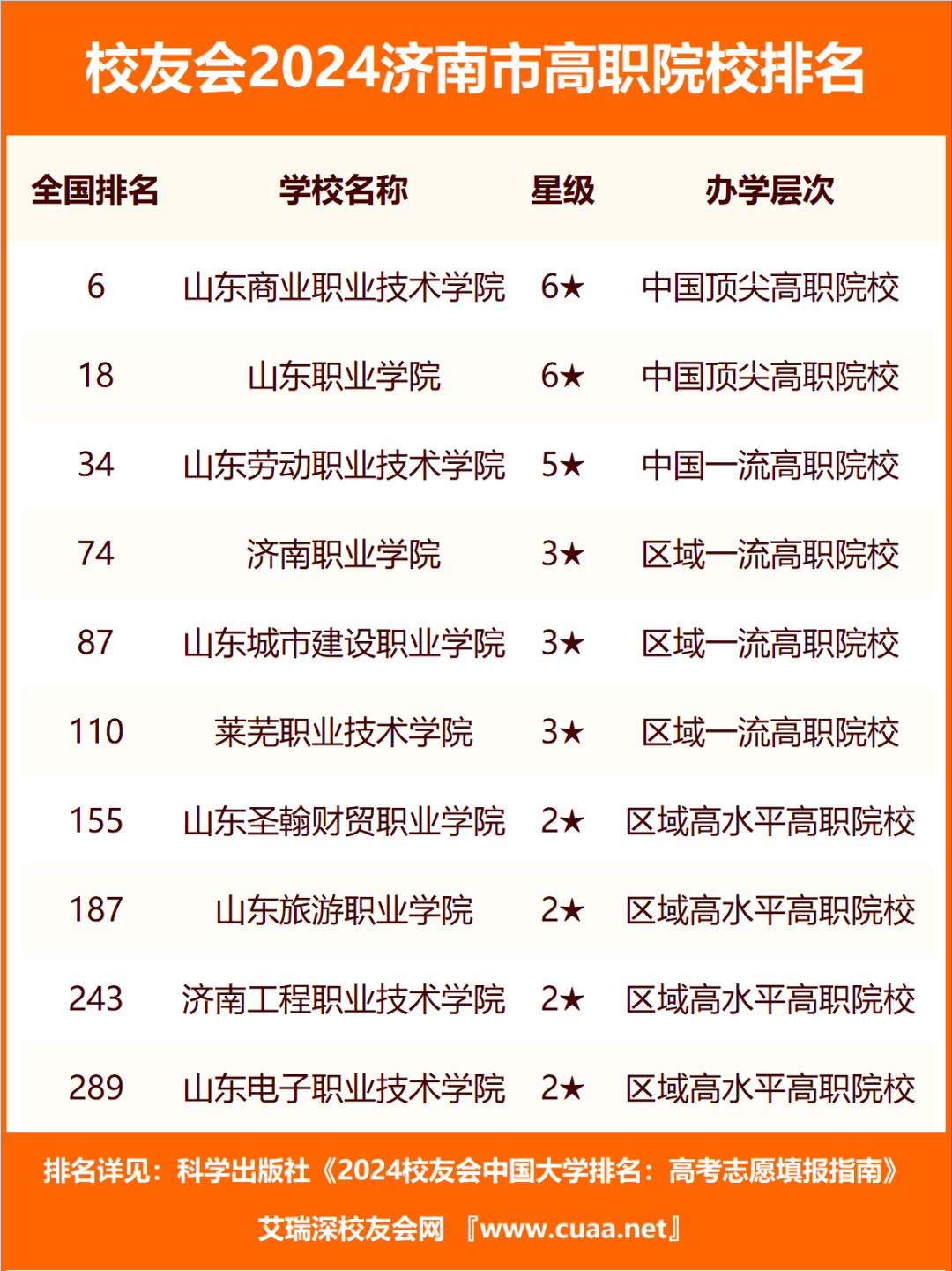 校友会2024济南市大学排名山东大学齐鲁理工学院山东协和学院勇夺榜首
