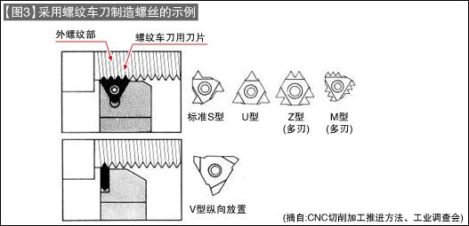 采用螺纹车刀切削加工(【图3】)