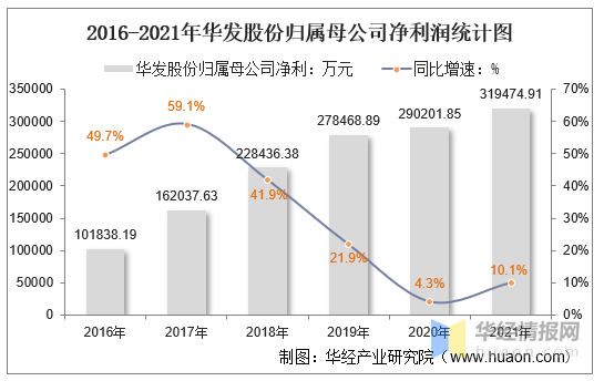 2021年华发股份(600325)总资产,总负债,营业收入,营业成本及净利润