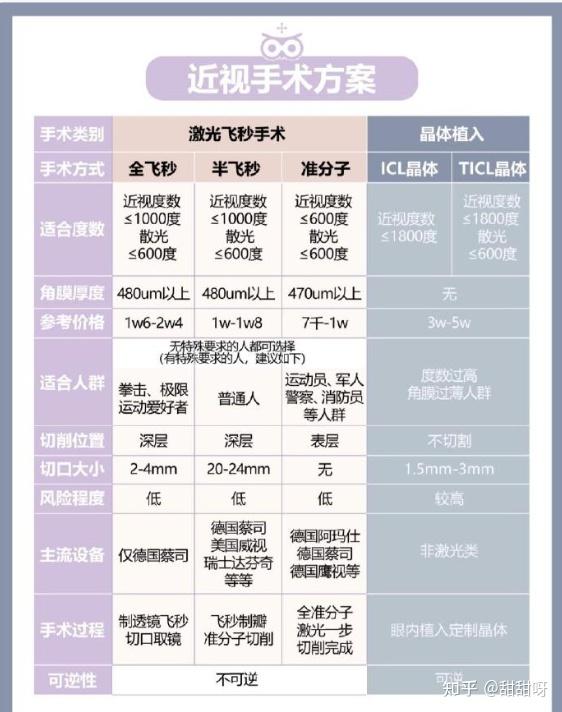 2023年超全近視手術攻略看完這篇就夠了