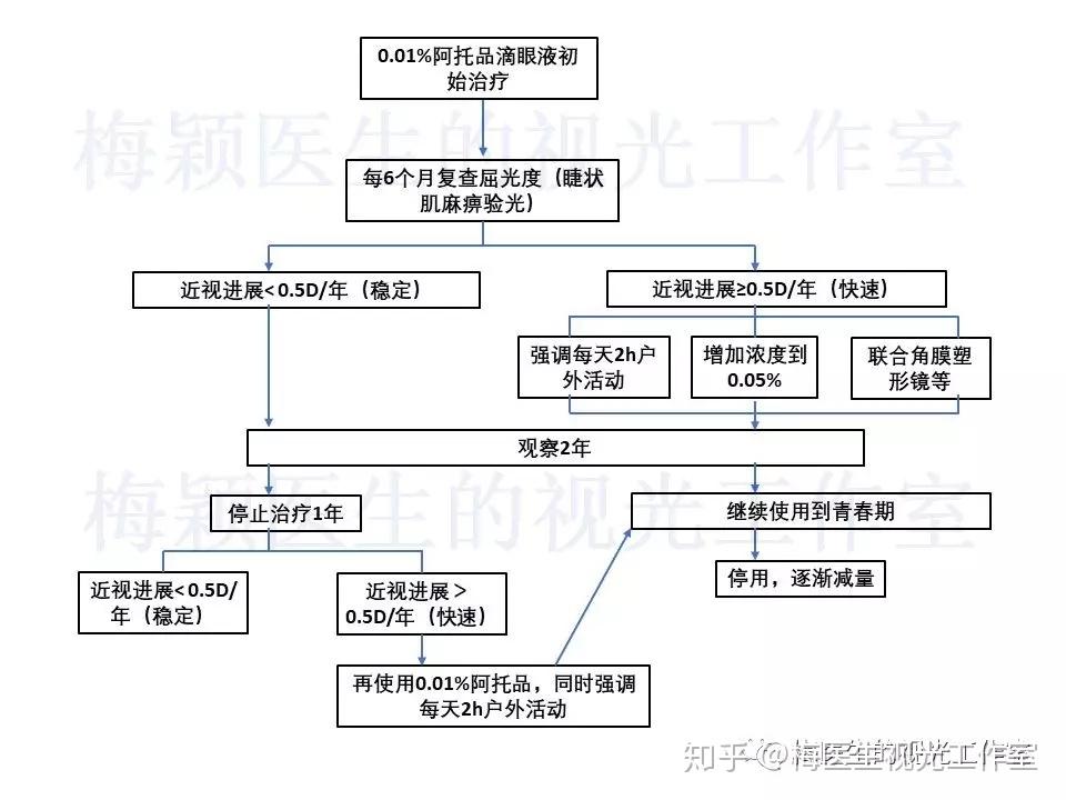 低浓度阿托品近视控制的临床应用 知乎 