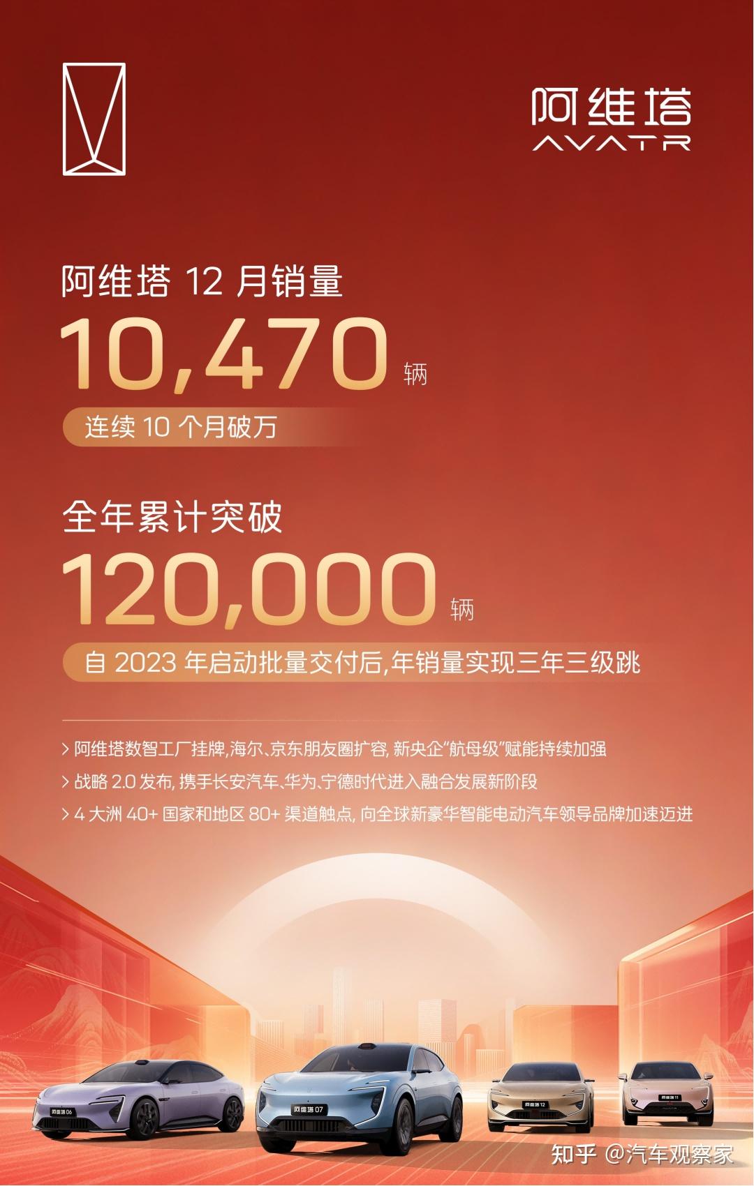 阿维塔2025年销量超12万辆,连续10个月破万