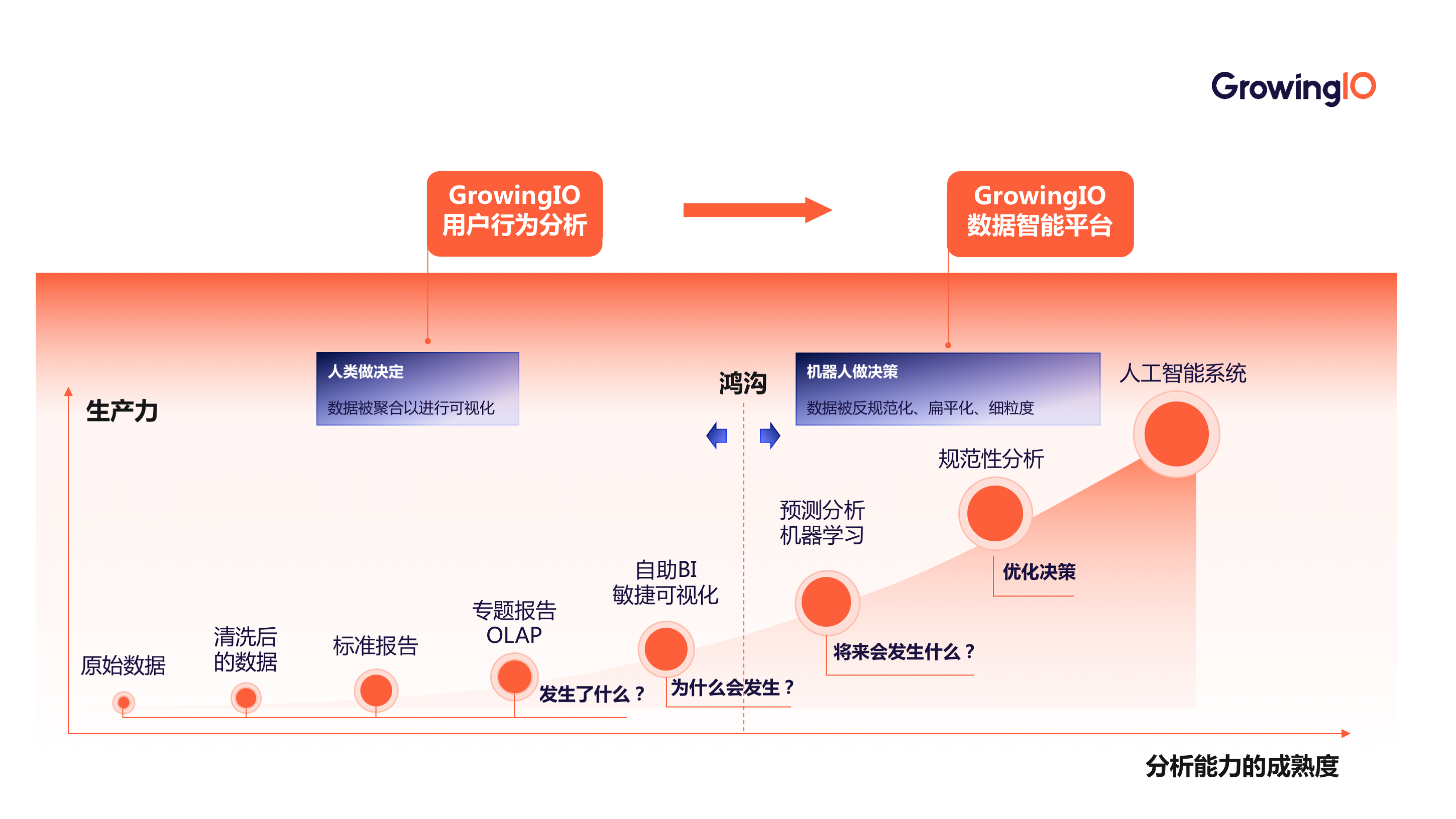 1.從人類決策到數據決策,分析能力再上臺階