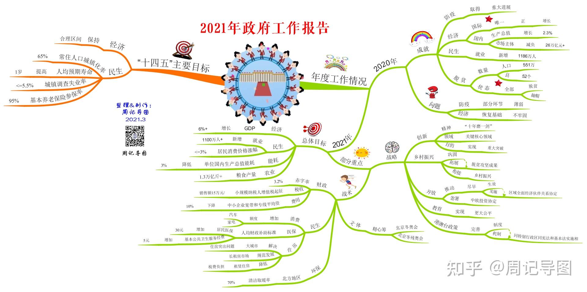 信息量极大的政府工作报告是怎么转变成一幅200多字的思维导图的
