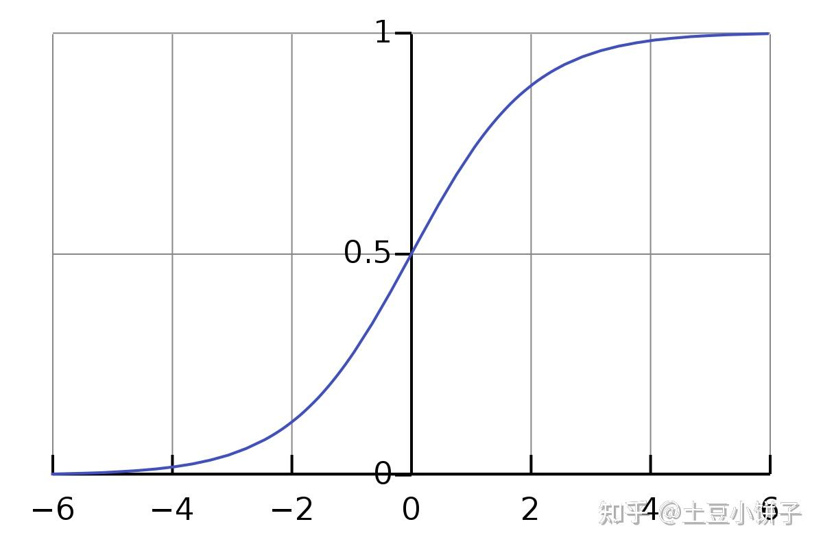 logit-logistic-sigmoid