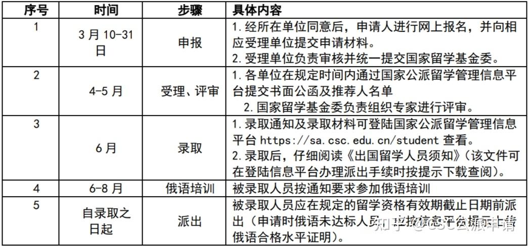 留学基金委给多少钱(国家留学基金一个月多少钱)