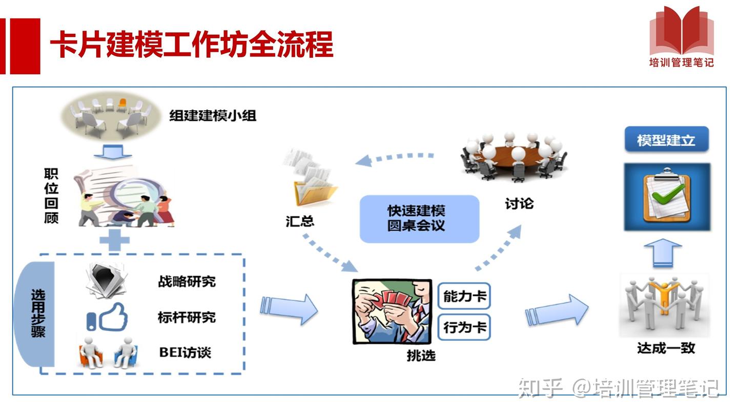 掌握这24张图,轻松搞定胜任力模型 - 知乎