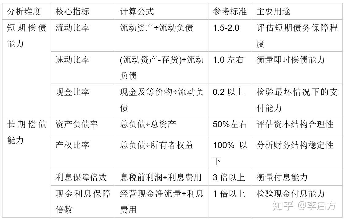 7大偿债能力指标，一文讲清！ - 知乎