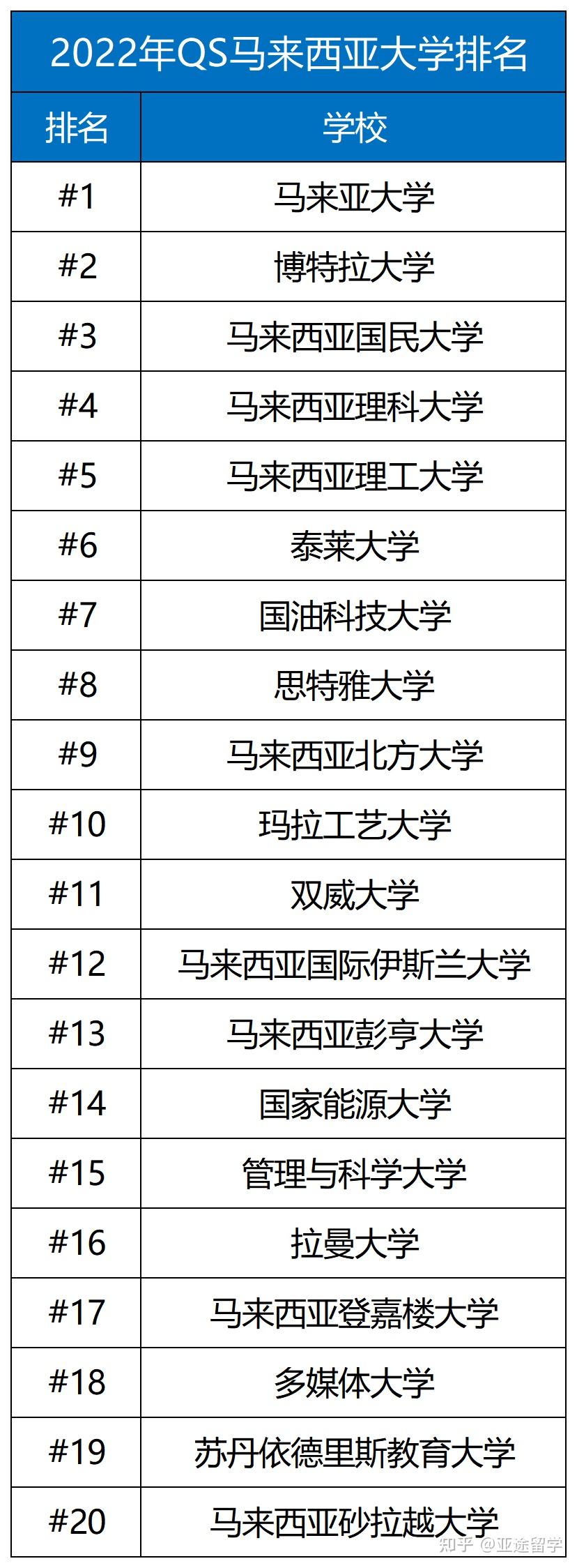 2022年qs亚洲大学排名,想留学的小伙伴过来看看吧!
