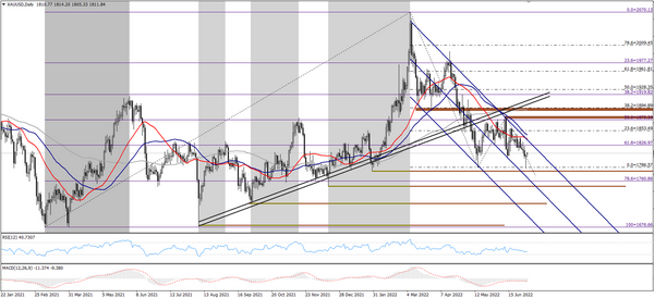 XAU/USD美元金价走势预测:走出“非典型”底部背驰形态，谨防下行趋势反转！