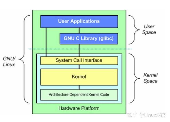 Linux内核分析 一 Linux体系 内核源码 简介和内核配置编译安装 知乎