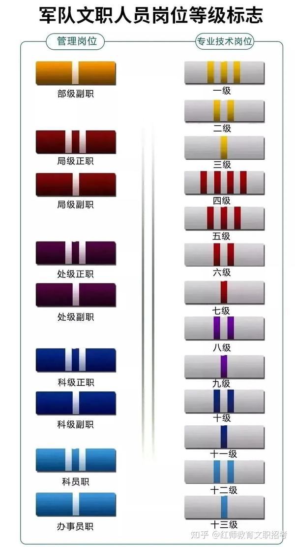 2024军队文职丨文职岗位等级首次聘用如何确定？ 知乎 