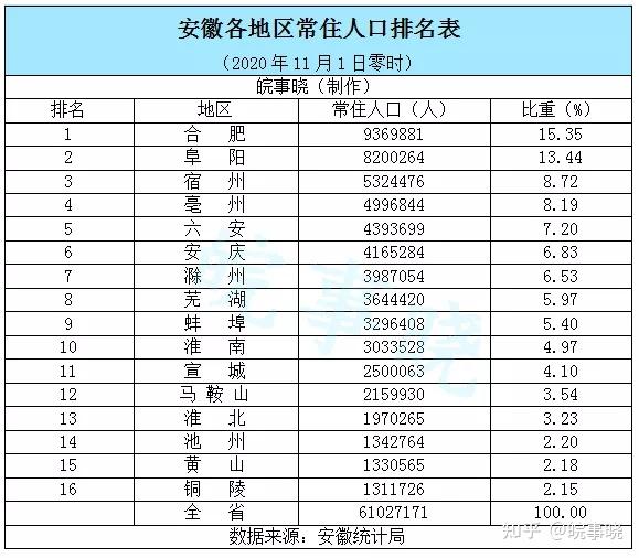 合肥赶超阜阳!安徽16市常住人口排名表已出!