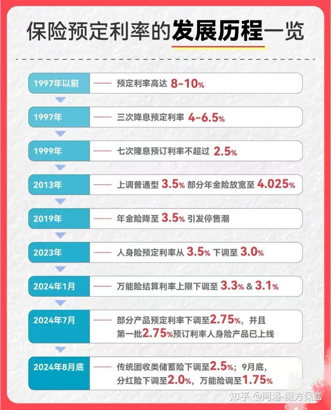 预定利率再次下调，对普通客户有什么影响？ - 知乎