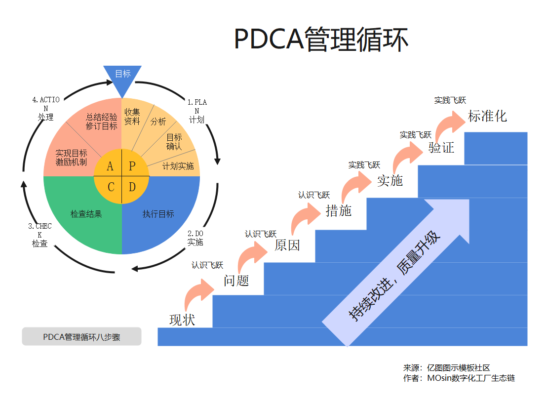 戴明圆环又称pdca循环,它将任务管理分为四个过程,即plan(计划),do