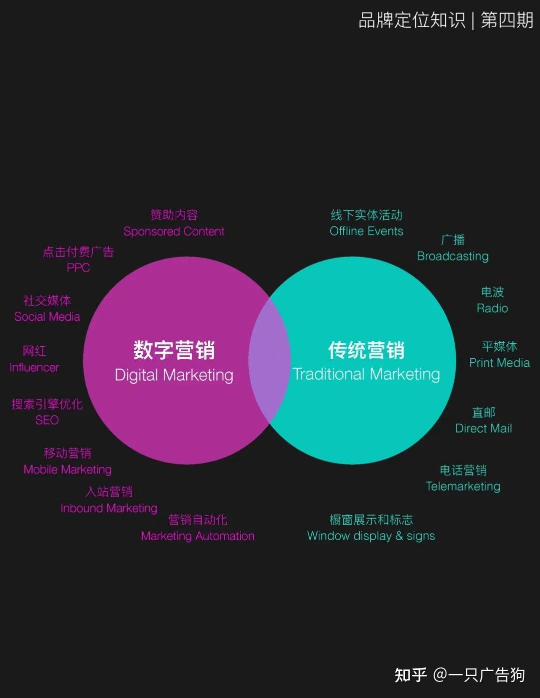 什么是传统营销什么是数字营销二者有何区别