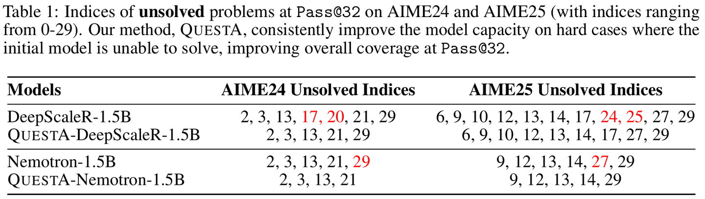 QuestA: Expanding Reasoning Capacity in LLMs via Question Augmentation - 知乎