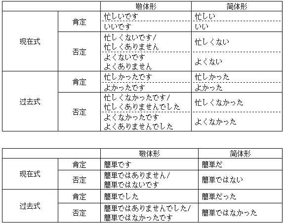 往后学越学越难,实际上是正相反的,如果你掌握了日语句子的句型的话