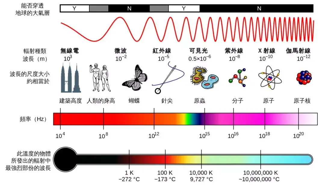 电磁波谱及应用图片